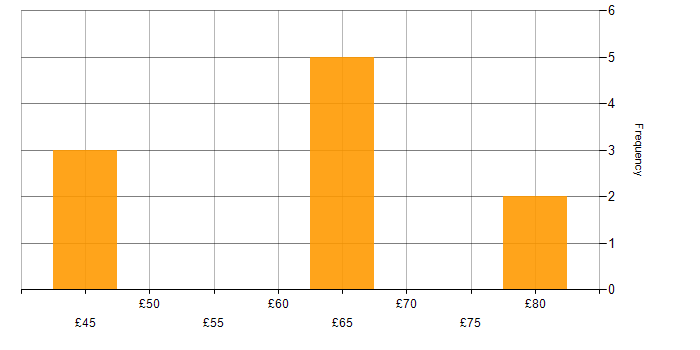 Hourly rate histogram for Military in Hertfordshire