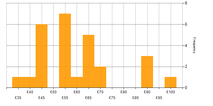 Hourly rate histogram for Military in the South West