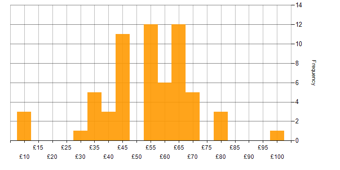 Hourly rate histogram for Military in the UK excluding London