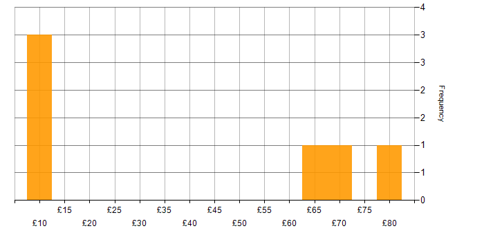 Hourly rate histogram for Mobile App in the UK excluding London