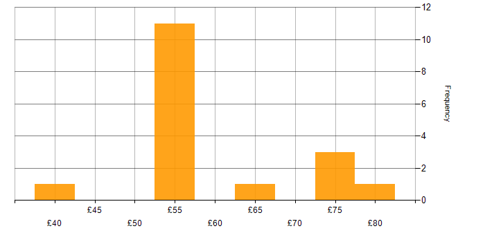 Hourly rate histogram for Model-Based Systems Engineering in England