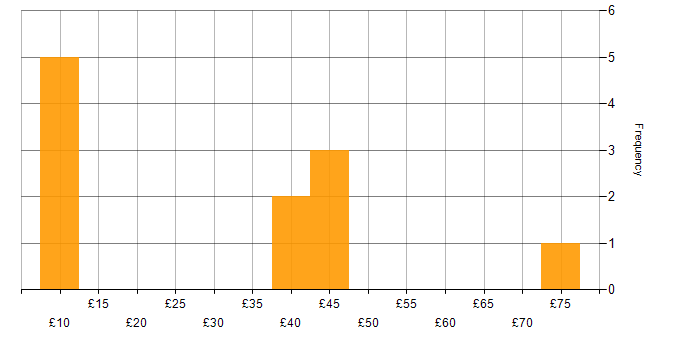 Hourly rate histogram for Microsoft Excel in Lancashire