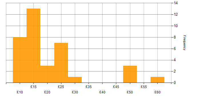 Hourly rate histogram for Microsoft Excel in London
