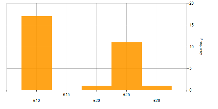Hourly rate histogram for Microsoft Excel in the Midlands