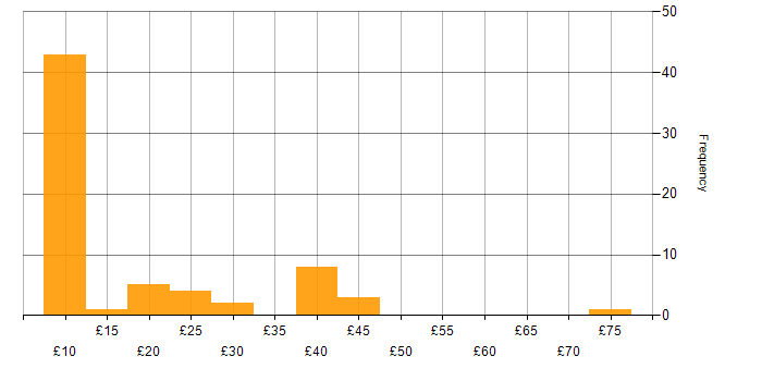 Hourly rate histogram for Microsoft Excel in the North of England