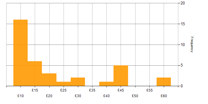 Hourly rate histogram for Microsoft Excel in the South East