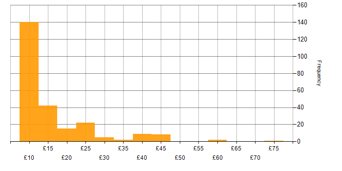Hourly rate histogram for Microsoft Excel in the UK excluding London