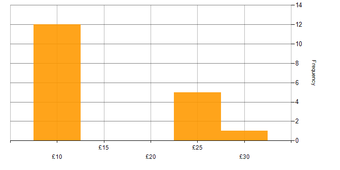 Hourly rate histogram for Microsoft Excel in the West Midlands
