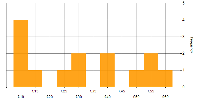 Hourly rate histogram for Microsoft Office in Berkshire