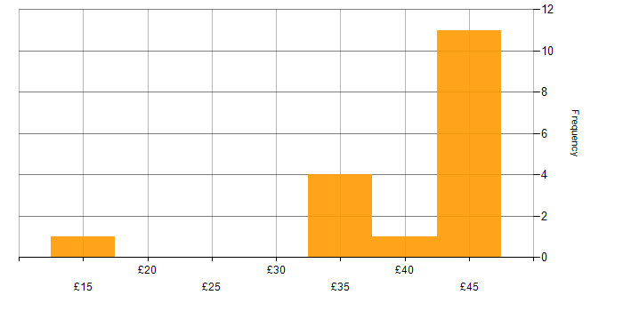 Hourly rate histogram for Microsoft Office in Bristol
