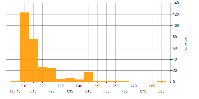Hourly rate histogram for Microsoft Office in England