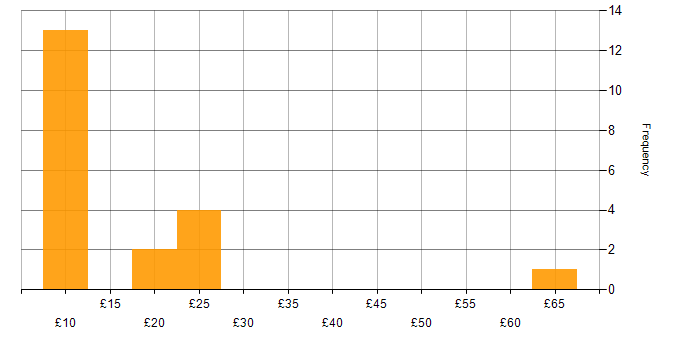 Hourly rate histogram for Microsoft Office in Manchester