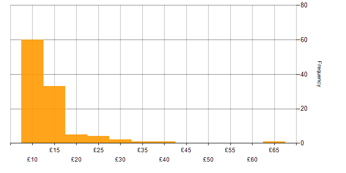 Hourly rate histogram for Microsoft Office in the North of England