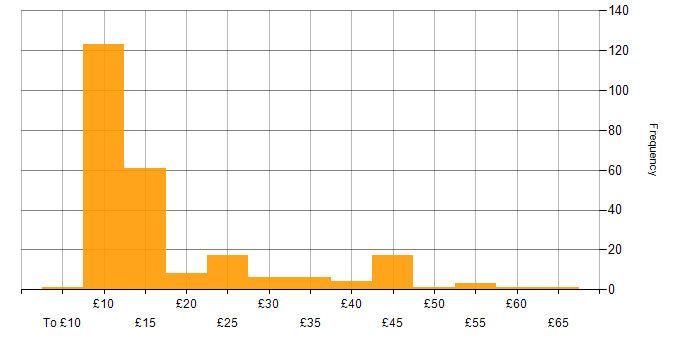 Hourly rate histogram for Microsoft Office in the UK excluding London