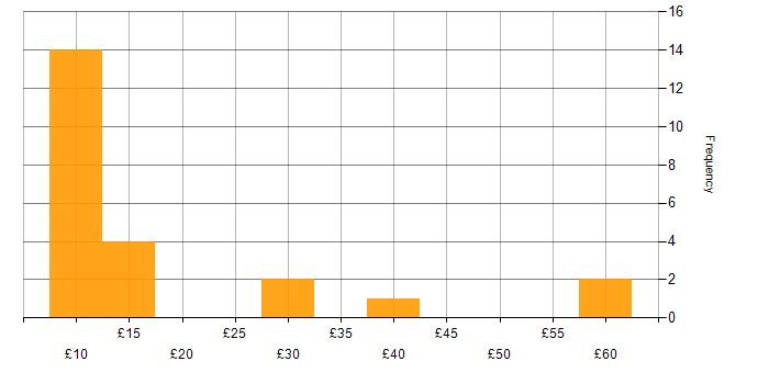 Hourly rate histogram for Microsoft PowerPoint in the South East