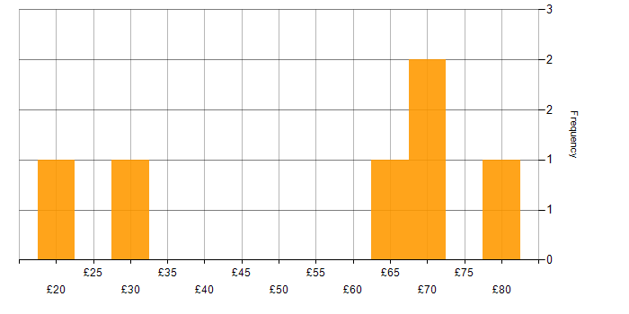 Hourly rate histogram for MySQL in England