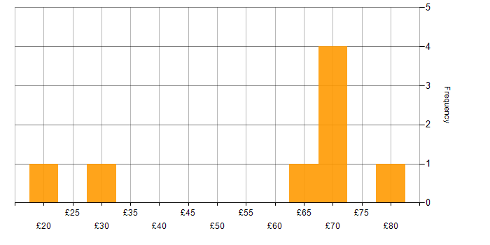 Hourly rate histogram for MySQL in the UK