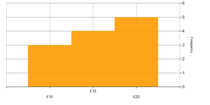 Hourly rate histogram for Network+ Certification in the UK