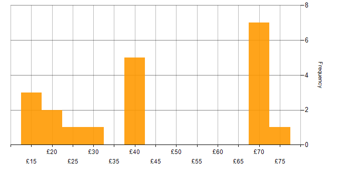 Hourly rate histogram for Network Engineer in England