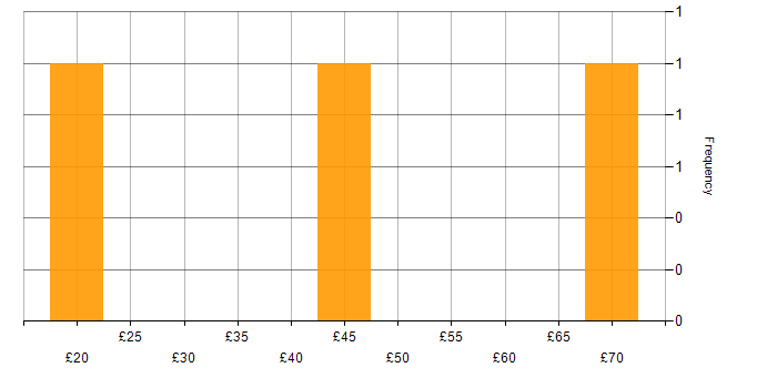 Hourly rate histogram for Network Engineer in the North of England