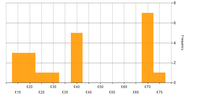 Hourly rate histogram for Network Engineer in the UK
