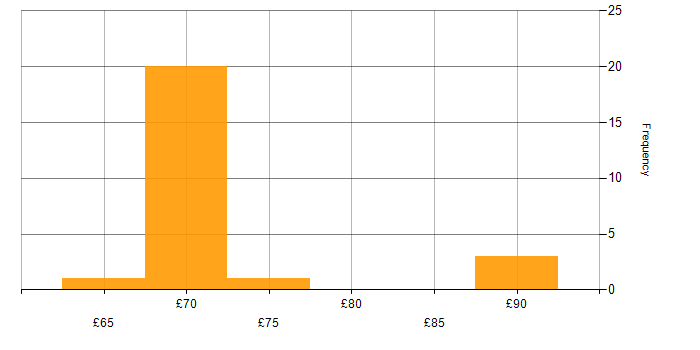 Hourly rate histogram for Network Management in Bristol