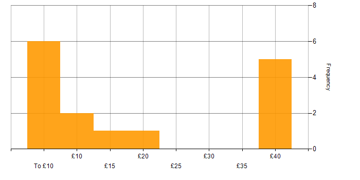 Hourly rate histogram for Network Security in England