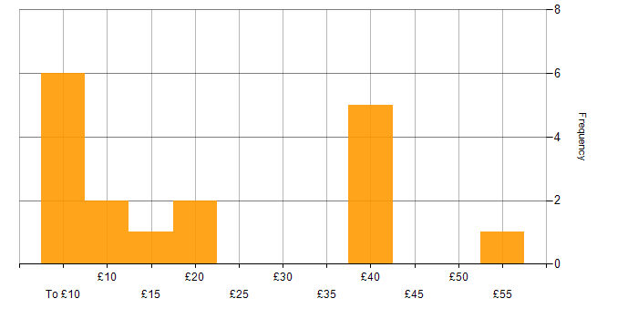 Hourly rate histogram for Network Security in the UK