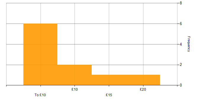 Hourly rate histogram for Network Security in the UK excluding London