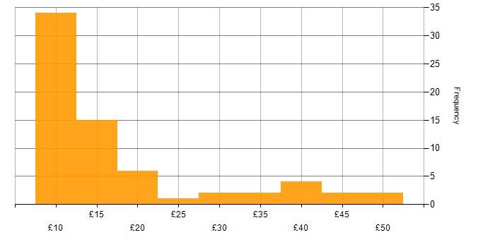 Hourly rate histogram for NHS in England