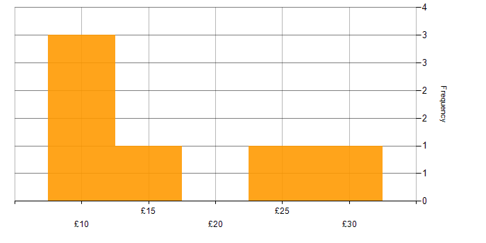 Hourly rate histogram for NHS in Norwich