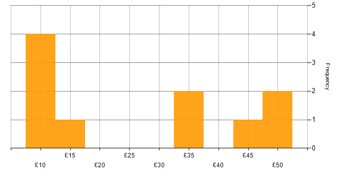 Hourly rate histogram for NHS in the South East