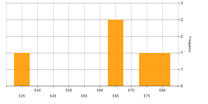 Hourly rate histogram for NIST in the UK excluding London