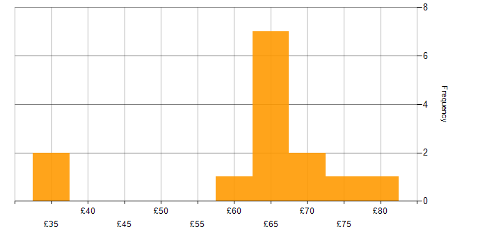 Hourly rate histogram for Node.js in England