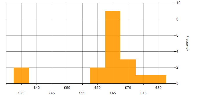 Hourly rate histogram for Node.js in the UK