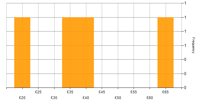 Hourly rate histogram for NoSQL in England