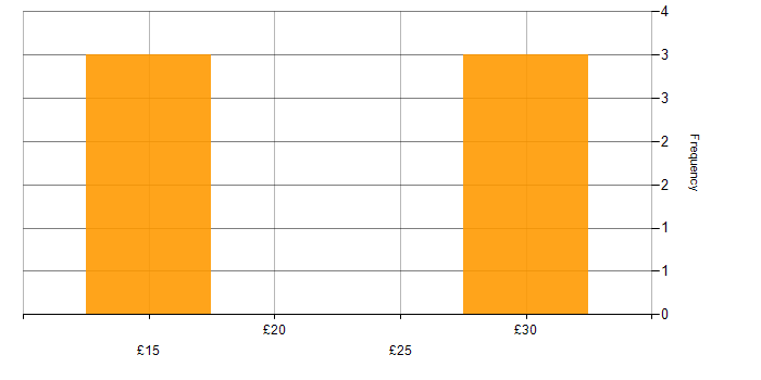 Hourly rate histogram for NVQ Level 4 in the UK