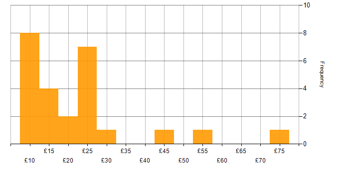 Hourly rate histogram for Onboarding in the UK