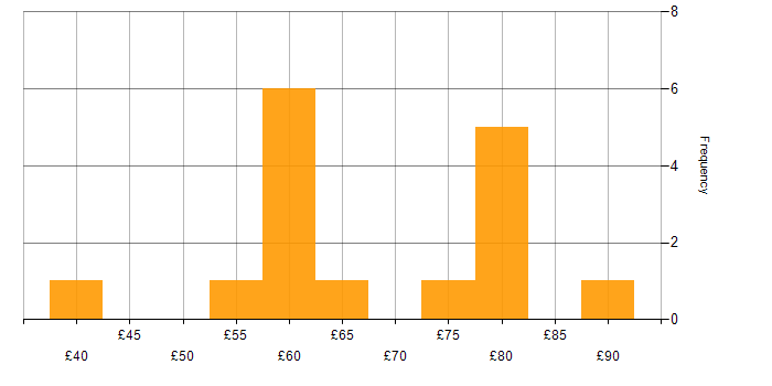 Hourly rate histogram for OO in the UK excluding London