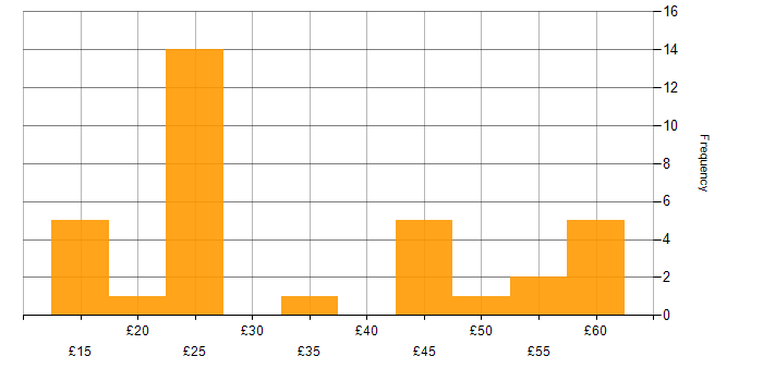 Hourly rate histogram for Oracle in England