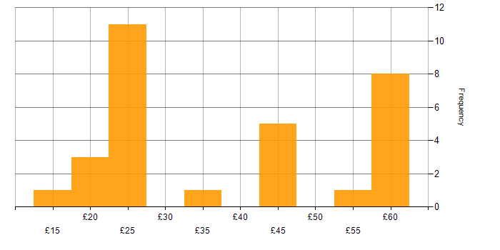 Hourly rate histogram for Oracle in the UK excluding London