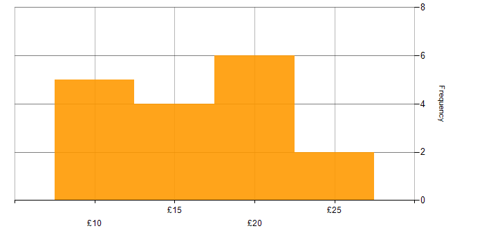 Hourly rate histogram for Order Management in the UK excluding London