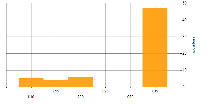 Hourly rate histogram for Organisational Skills in the East of England