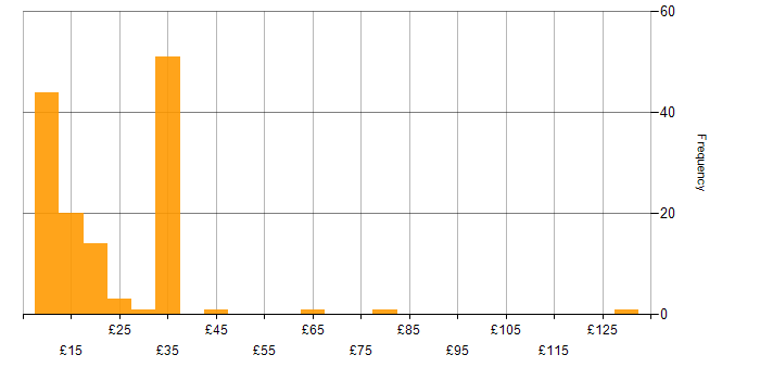 Hourly rate histogram for Organisational Skills in England