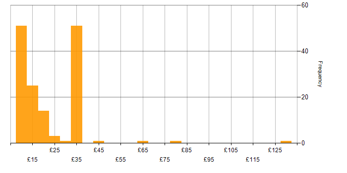 Hourly rate histogram for Organisational Skills in the UK