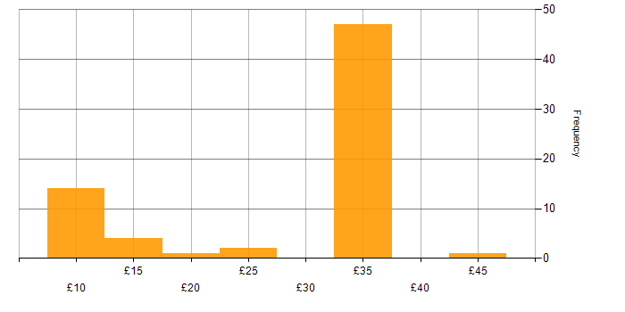 Organisational Skills hourly rate histogram for jobs with a WFH option