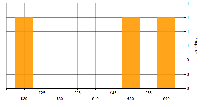 Hourly rate histogram for People Analytics in the UK