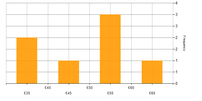 Hourly rate histogram for Performance Management in Bristol