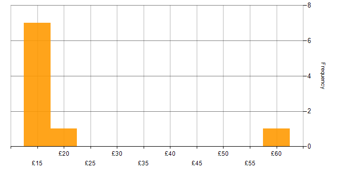 Hourly rate histogram for Performance Management in the East of England