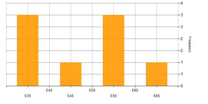 Hourly rate histogram for Performance Management in the South West